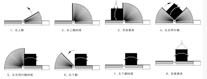 翻模机的工作原理