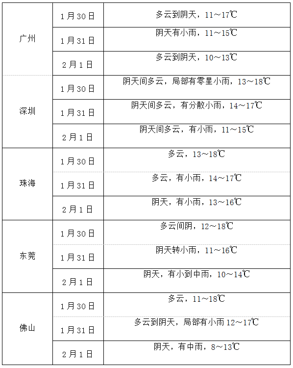 东莞合模机,翻模机,深孔钻为您预报最近天气:广东降雨渐趋结束 周日起又来冷空气降雨