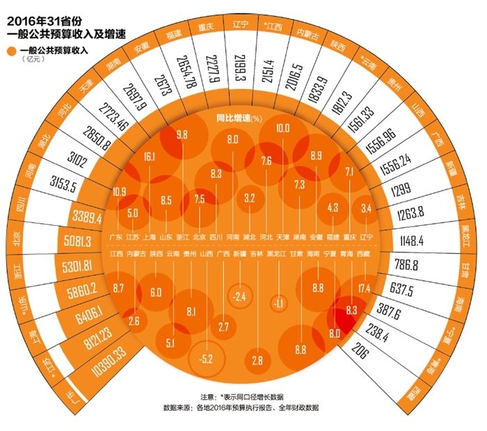 地方财力比拼:广东破万亿居首,相当于11省份总和-你什么想？