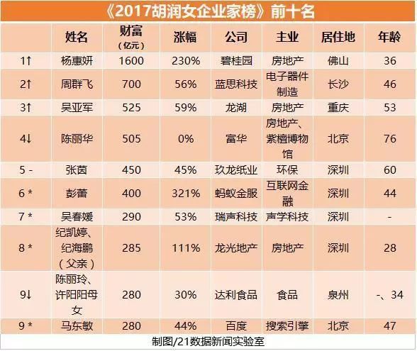模具制造行业最佳利器—耐斯合模机，翻模机，深孔钻，CNC加工中心用磁盘话你知：全球最有钱的5个女人来自中国，自豪吧！