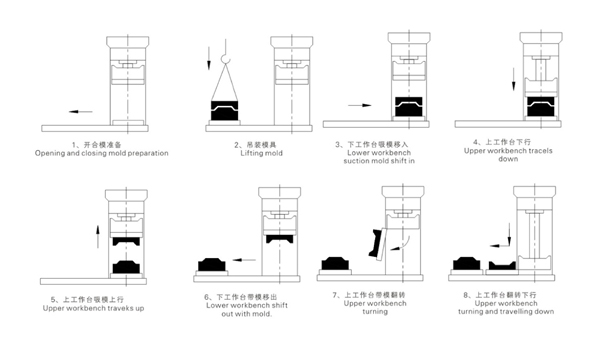 合模机飞模流程动作分解及技巧