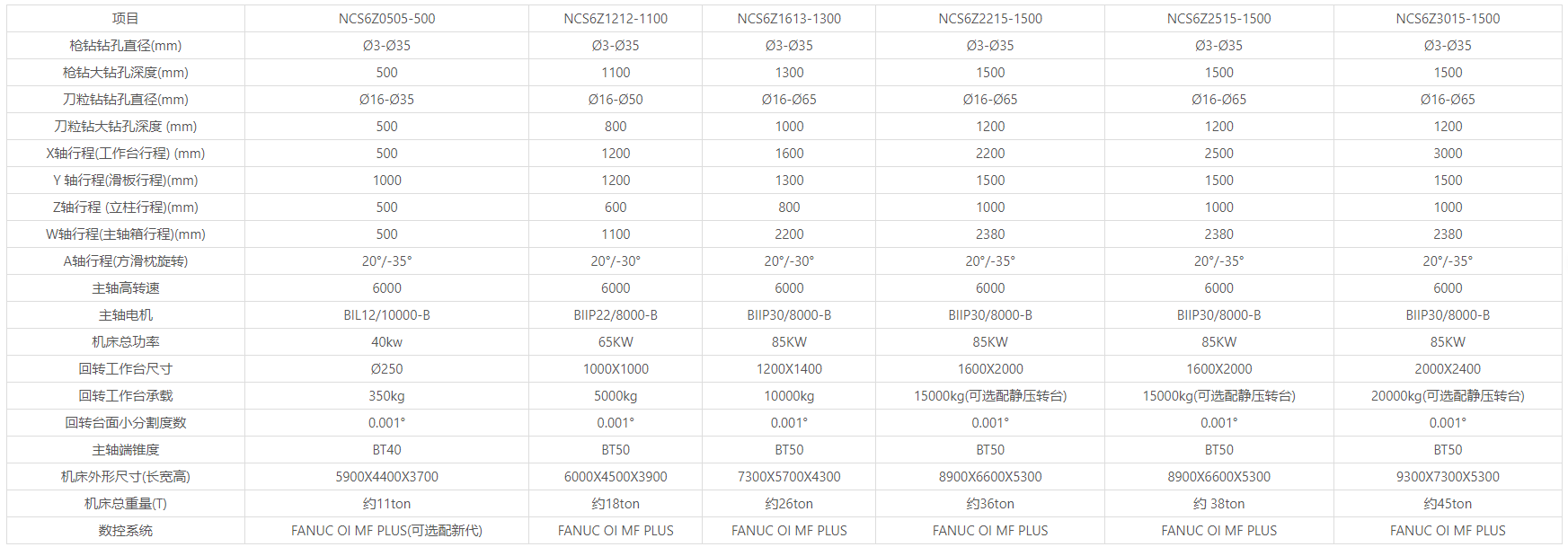 NCS6Z系列六轴多功能数控钻铣床