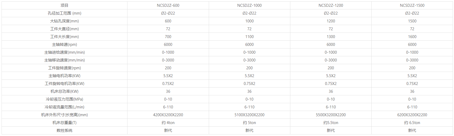 NCSD2Z系列双主轴棒料深孔钻