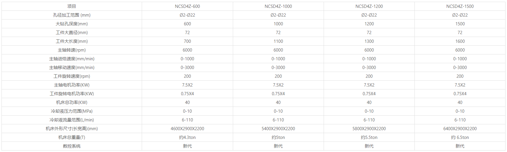 NCSD4Z系列四主轴棒料深孔钻